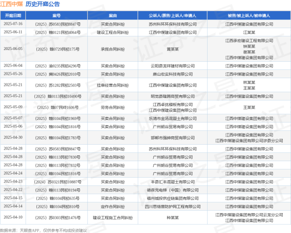 正规配资平台网站 江西中煤作为被告/被上诉人的1起涉及买卖合同纠纷的诉讼将于2025年6月4日开庭