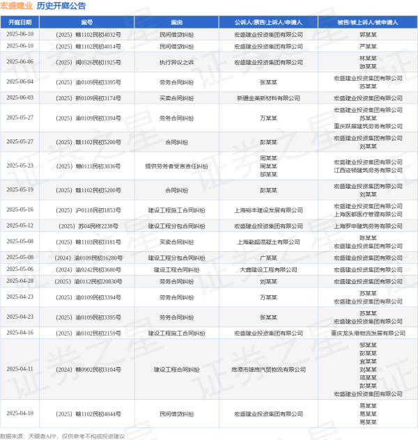 178炒股配资 宏盛建业作为被告/被上诉人的1起涉及劳务合同纠纷的诉讼将于2025年6月4日开庭