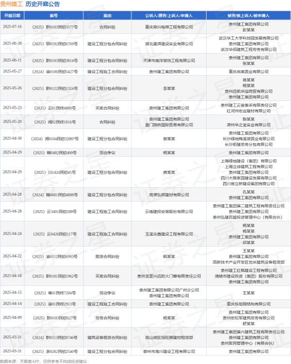 配资网站排行 贵州建工作为被告/被上诉人的1起涉及建设工程分包合同纠纷的诉讼将于2025年6月11日开庭