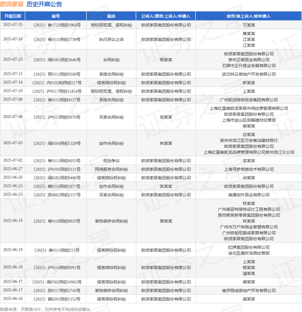 安全配资炒股门户 欧派家居作为原告/上诉人的1起涉及承揽合同纠纷的诉讼将于2025年6月11日开庭